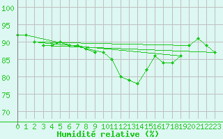 Courbe de l'humidit relative pour Ell Aws