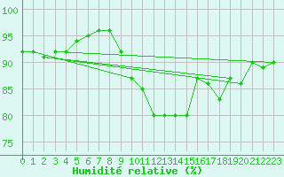 Courbe de l'humidit relative pour Waibstadt