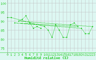 Courbe de l'humidit relative pour Perpignan Moulin  Vent (66)