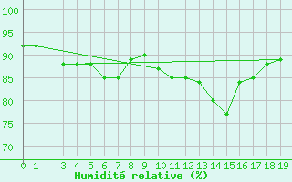 Courbe de l'humidit relative pour Lienz