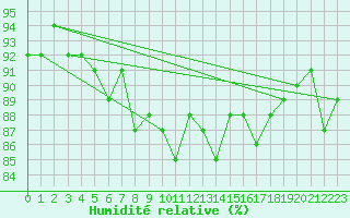 Courbe de l'humidit relative pour Lans-en-Vercors (38)