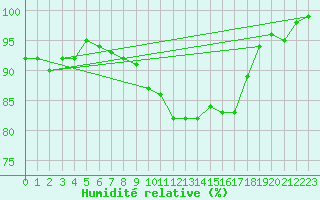 Courbe de l'humidit relative pour Harville (88)