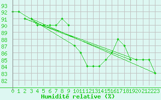 Courbe de l'humidit relative pour Santander (Esp)