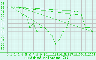 Courbe de l'humidit relative pour Ylinenjaervi