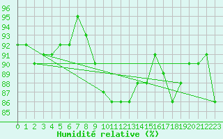 Courbe de l'humidit relative pour Landsort