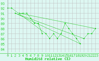 Courbe de l'humidit relative pour Hornbjargsviti