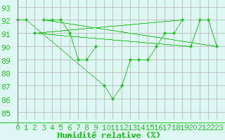 Courbe de l'humidit relative pour Gotska Sandoen