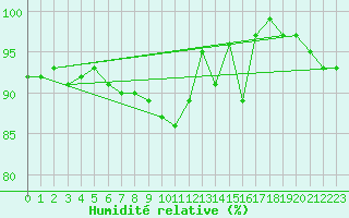 Courbe de l'humidit relative pour Landivisiau (29)