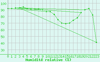 Courbe de l'humidit relative pour Tortosa