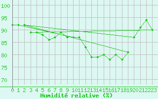 Courbe de l'humidit relative pour Nancy - Essey (54)