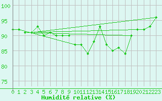 Courbe de l'humidit relative pour Xonrupt-Longemer (88)