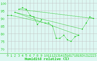 Courbe de l'humidit relative pour Lans-en-Vercors - Les Allires (38)