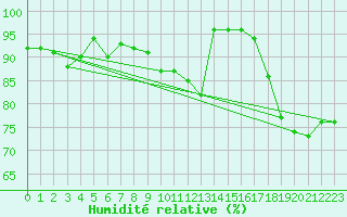 Courbe de l'humidit relative pour Saint-Nazaire (44)