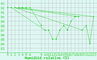 Courbe de l'humidit relative pour L'Huisserie (53)