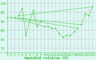 Courbe de l'humidit relative pour Sgur-le-Chteau (19)