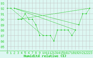 Courbe de l'humidit relative pour Arosa