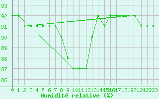 Courbe de l'humidit relative pour Fredrika