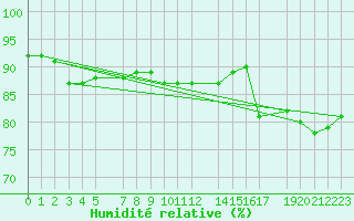 Courbe de l'humidit relative pour Kvitoya