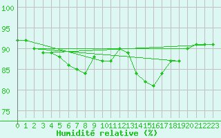 Courbe de l'humidit relative pour Trelly (50)