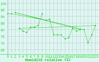 Courbe de l'humidit relative pour Ploumanac'h (22)