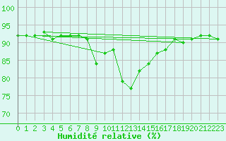 Courbe de l'humidit relative pour Krimml