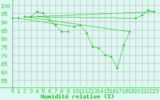Courbe de l'humidit relative pour Warth