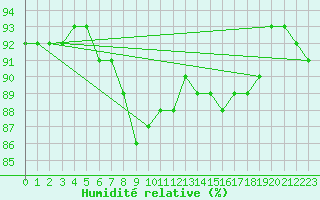 Courbe de l'humidit relative pour Douzy (08)