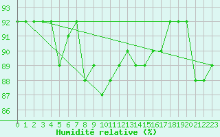 Courbe de l'humidit relative pour Boulaide (Lux)