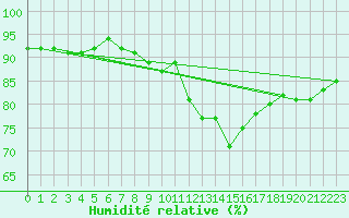 Courbe de l'humidit relative pour Westdorpe Aws