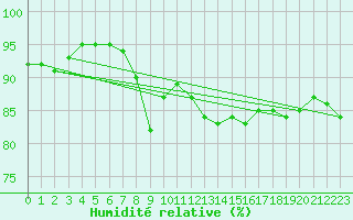 Courbe de l'humidit relative pour Tampere Harmala