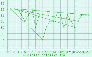 Courbe de l'humidit relative pour Pudasjrvi lentokentt