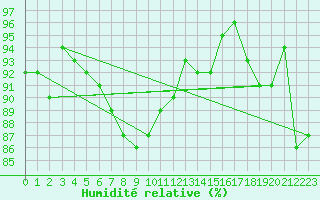 Courbe de l'humidit relative pour Singen