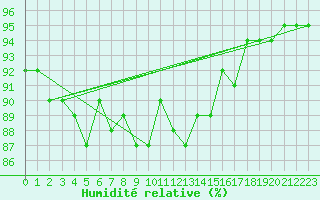 Courbe de l'humidit relative pour Kegnaes