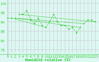 Courbe de l'humidit relative pour Rmering-ls-Puttelange (57)