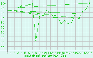 Courbe de l'humidit relative pour Corvatsch