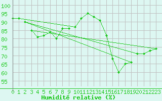 Courbe de l'humidit relative pour Lanvoc (29)