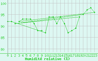 Courbe de l'humidit relative pour Wiesbaden-Auringen
