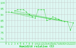 Courbe de l'humidit relative pour Lunz