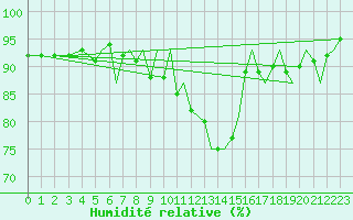 Courbe de l'humidit relative pour Bergen / Flesland