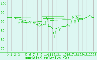 Courbe de l'humidit relative pour Shoream (UK)