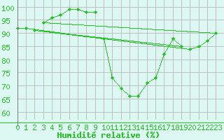 Courbe de l'humidit relative pour Herstmonceux (UK)