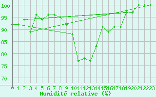 Courbe de l'humidit relative pour Schauenburg-Elgershausen