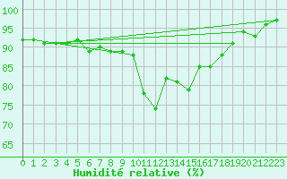Courbe de l'humidit relative pour Lachamp Raphal (07)