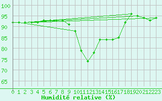 Courbe de l'humidit relative pour Yeovilton