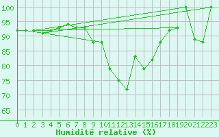 Courbe de l'humidit relative pour Puerto de Leitariegos