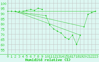 Courbe de l'humidit relative pour Saclas (91)