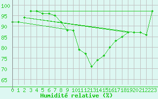 Courbe de l'humidit relative pour Kahler Asten