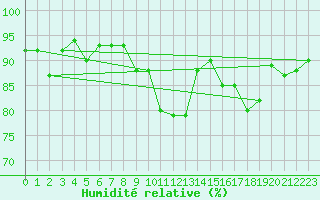 Courbe de l'humidit relative pour De Bilt (PB)