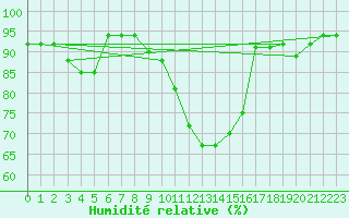 Courbe de l'humidit relative pour Mullingar