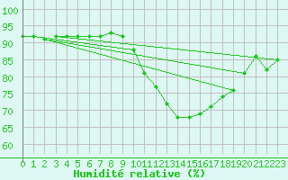 Courbe de l'humidit relative pour Triel-sur-Seine (78)